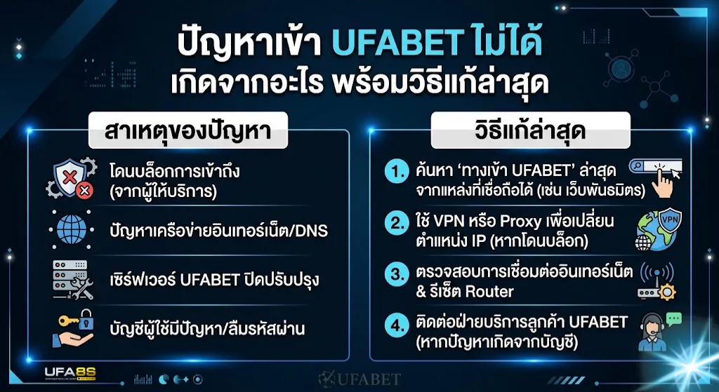 เข้า UFABET ไม่ได้